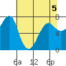 Ilwaco USCG tide chart for Thursday, May 5, 2022