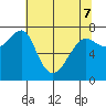 Ilwaco USCG tide chart for Saturday, May 7, 2022