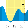 Ilwaco USCG tide chart for Wednesday, June 1, 2022