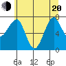 Ilwaco USCG tide chart for Monday, June 20, 2022