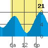 Ilwaco USCG tide chart for Tuesday, June 21, 2022