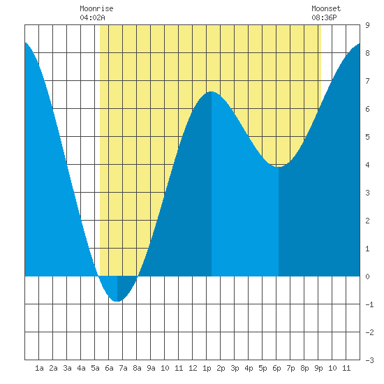Ilwaco USCG tide chart for Monday, June 27, 2022
