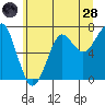 Ilwaco USCG tide chart for Tuesday, June 28, 2022