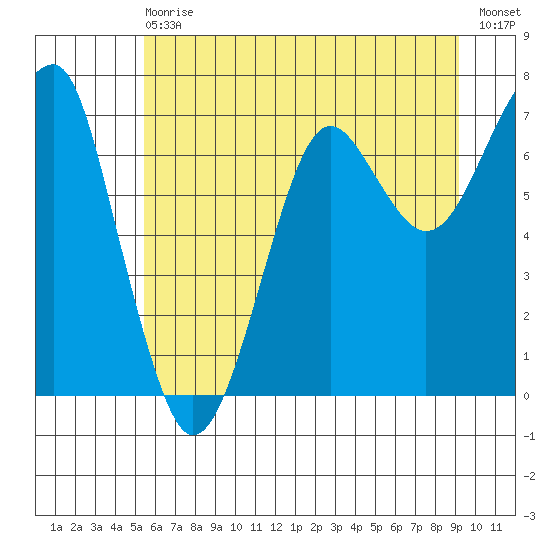 Ilwaco USCG tide chart for Wednesday, June 29, 2022