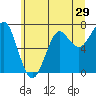 Ilwaco USCG tide chart for Wednesday, June 29, 2022
