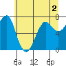 Ilwaco USCG tide chart for Thursday, June 2, 2022