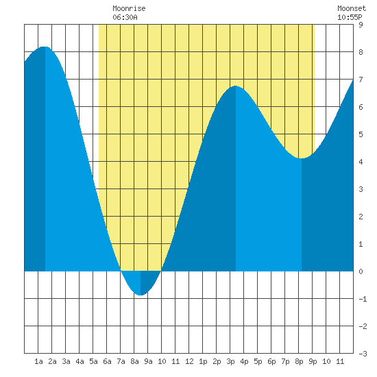 Ilwaco USCG tide chart for Thursday, June 30, 2022