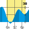 Ilwaco USCG tide chart for Thursday, June 30, 2022