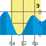 Ilwaco USCG tide chart for Friday, June 3, 2022