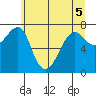 Ilwaco USCG tide chart for Sunday, June 5, 2022