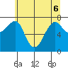 Ilwaco USCG tide chart for Monday, June 6, 2022