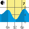 Ilwaco USCG tide chart for Tuesday, June 7, 2022