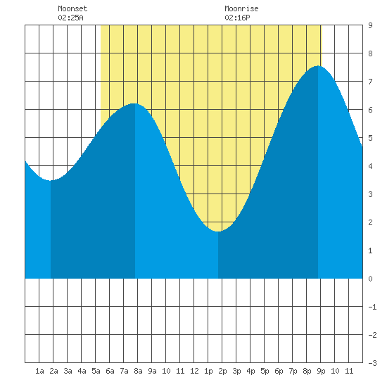 Ilwaco USCG tide chart for Wednesday, June 8, 2022