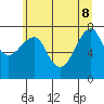 Ilwaco USCG tide chart for Wednesday, June 8, 2022