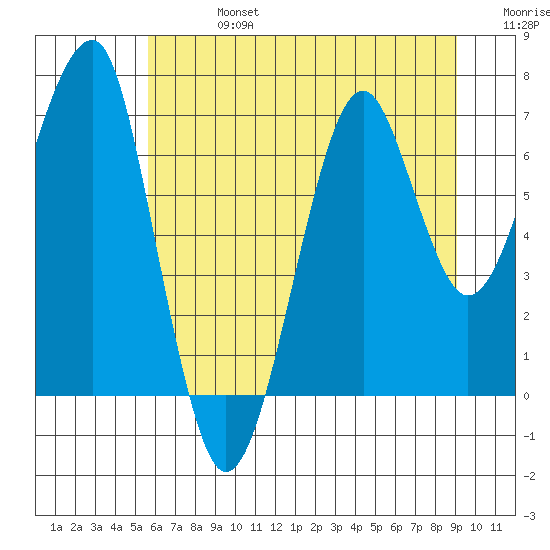 Ilwaco USCG tide chart for Saturday, July 16, 2022