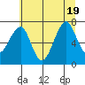 Ilwaco USCG tide chart for Tuesday, July 19, 2022