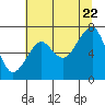 Ilwaco USCG tide chart for Friday, July 22, 2022