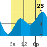 Ilwaco USCG tide chart for Saturday, July 23, 2022