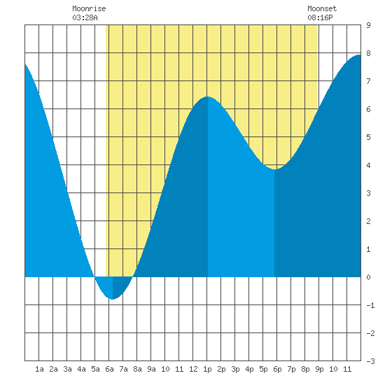 Ilwaco USCG tide chart for Tuesday, July 26, 2022