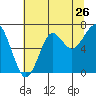 Ilwaco USCG tide chart for Tuesday, July 26, 2022