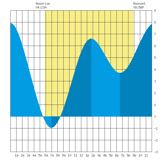 Ilwaco USCG tide chart for Wednesday, July 27, 2022