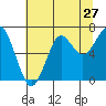 Ilwaco USCG tide chart for Wednesday, July 27, 2022