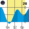 Ilwaco USCG tide chart for Thursday, July 28, 2022