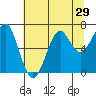 Ilwaco USCG tide chart for Friday, July 29, 2022