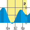 Ilwaco USCG tide chart for Saturday, July 2, 2022