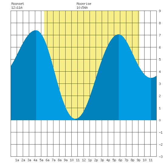 Ilwaco USCG tide chart for Monday, July 4, 2022