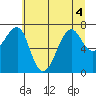 Ilwaco USCG tide chart for Monday, July 4, 2022
