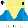 Ilwaco USCG tide chart for Wednesday, July 6, 2022