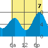 Ilwaco USCG tide chart for Thursday, July 7, 2022