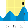 Ilwaco USCG tide chart for Friday, July 8, 2022