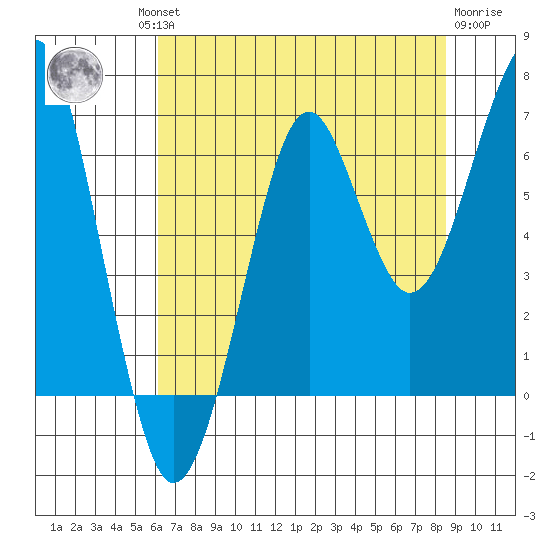 Ilwaco USCG tide chart for Thursday, August 11, 2022