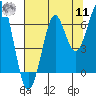 Ilwaco USCG tide chart for Thursday, August 11, 2022