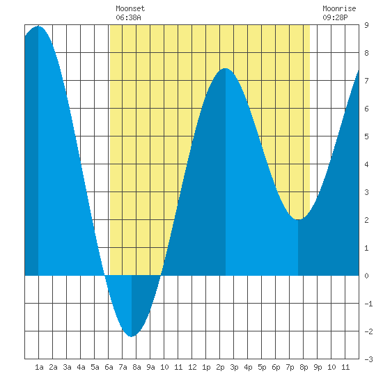 Ilwaco USCG tide chart for Friday, August 12, 2022