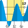 Ilwaco USCG tide chart for Friday, August 12, 2022