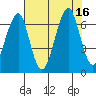 Ilwaco USCG tide chart for Tuesday, August 16, 2022
