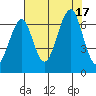 Ilwaco USCG tide chart for Wednesday, August 17, 2022