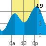 Ilwaco USCG tide chart for Friday, August 19, 2022