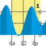 Ilwaco USCG tide chart for Monday, August 1, 2022