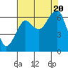 Ilwaco USCG tide chart for Saturday, August 20, 2022