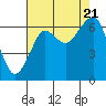 Ilwaco USCG tide chart for Sunday, August 21, 2022