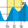 Ilwaco USCG tide chart for Monday, August 22, 2022