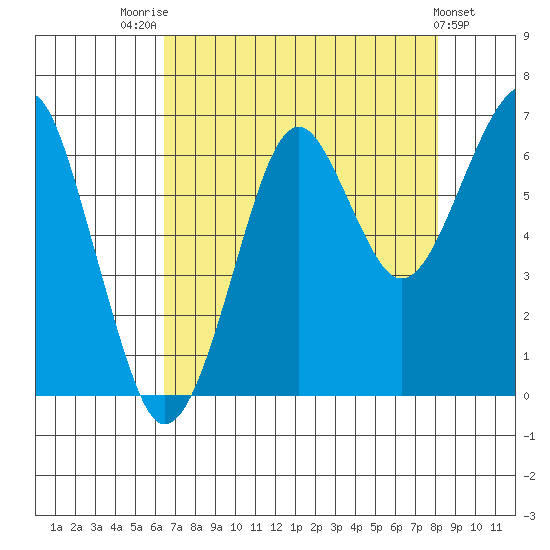 Ilwaco USCG tide chart for Thursday, August 25, 2022