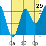 Ilwaco USCG tide chart for Thursday, August 25, 2022