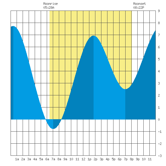 Ilwaco USCG tide chart for Friday, August 26, 2022