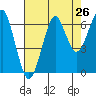 Ilwaco USCG tide chart for Friday, August 26, 2022