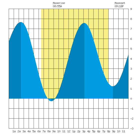 Ilwaco USCG tide chart for Monday, August 29, 2022